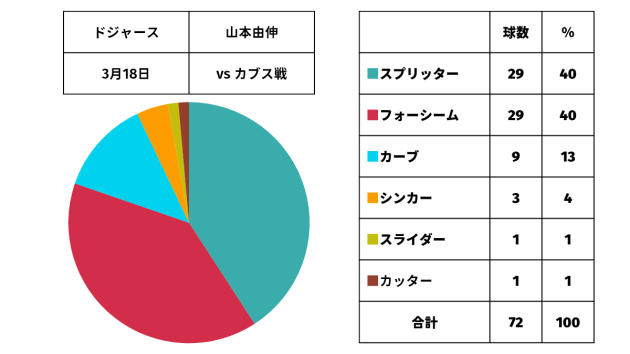 【データでみる今日の山本由伸】低めに決まりまくったスプリッター、空振り率は47%